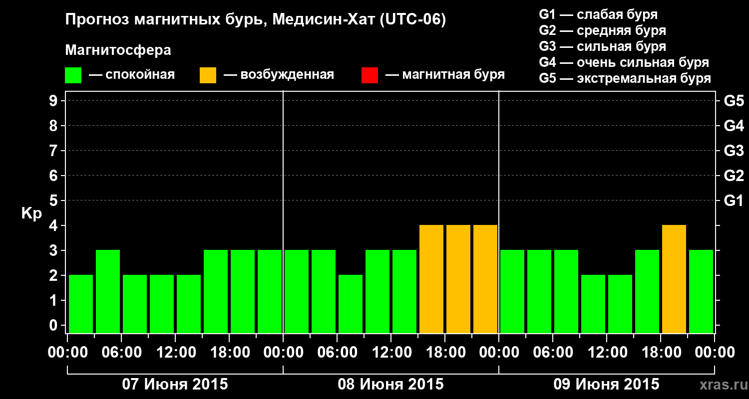 Прогноз геомагнитного индекса Kp