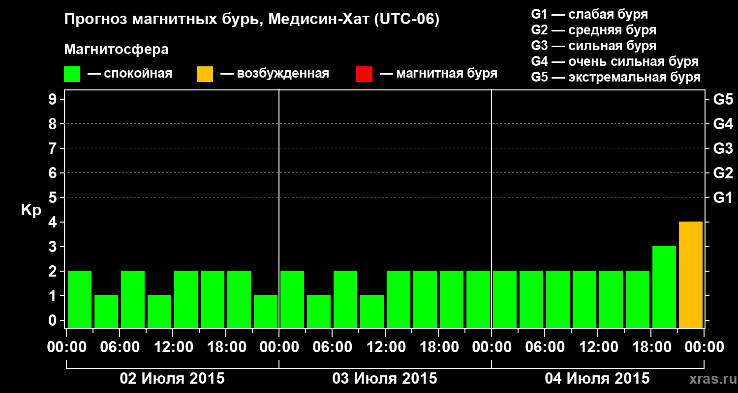 Прогноз геомагнитного индекса Kp