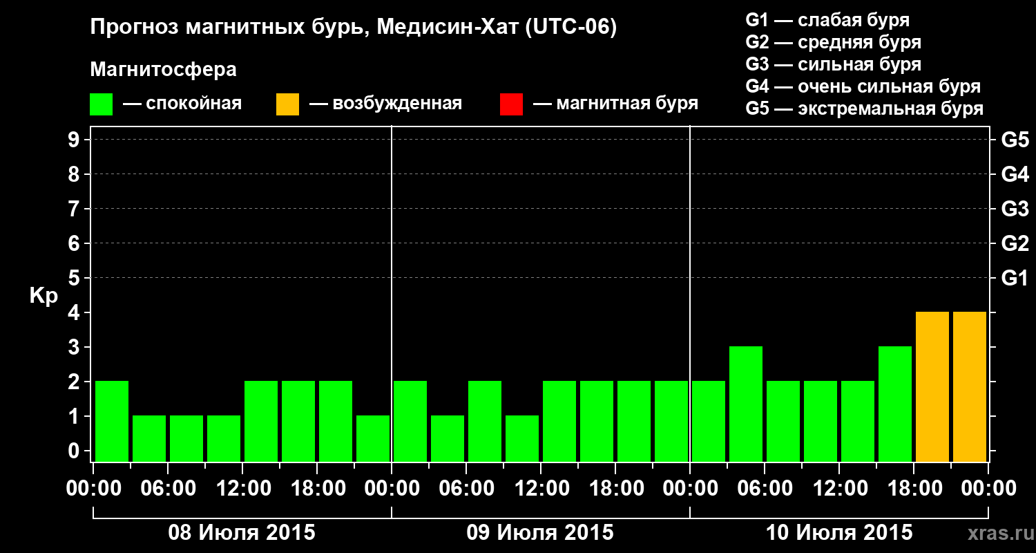 Прогноз геомагнитного индекса Kp