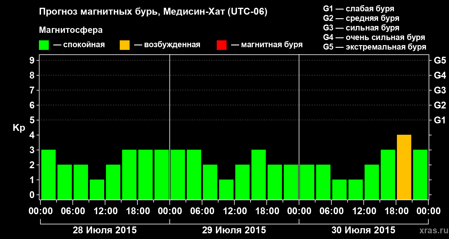 Прогноз геомагнитного индекса Kp