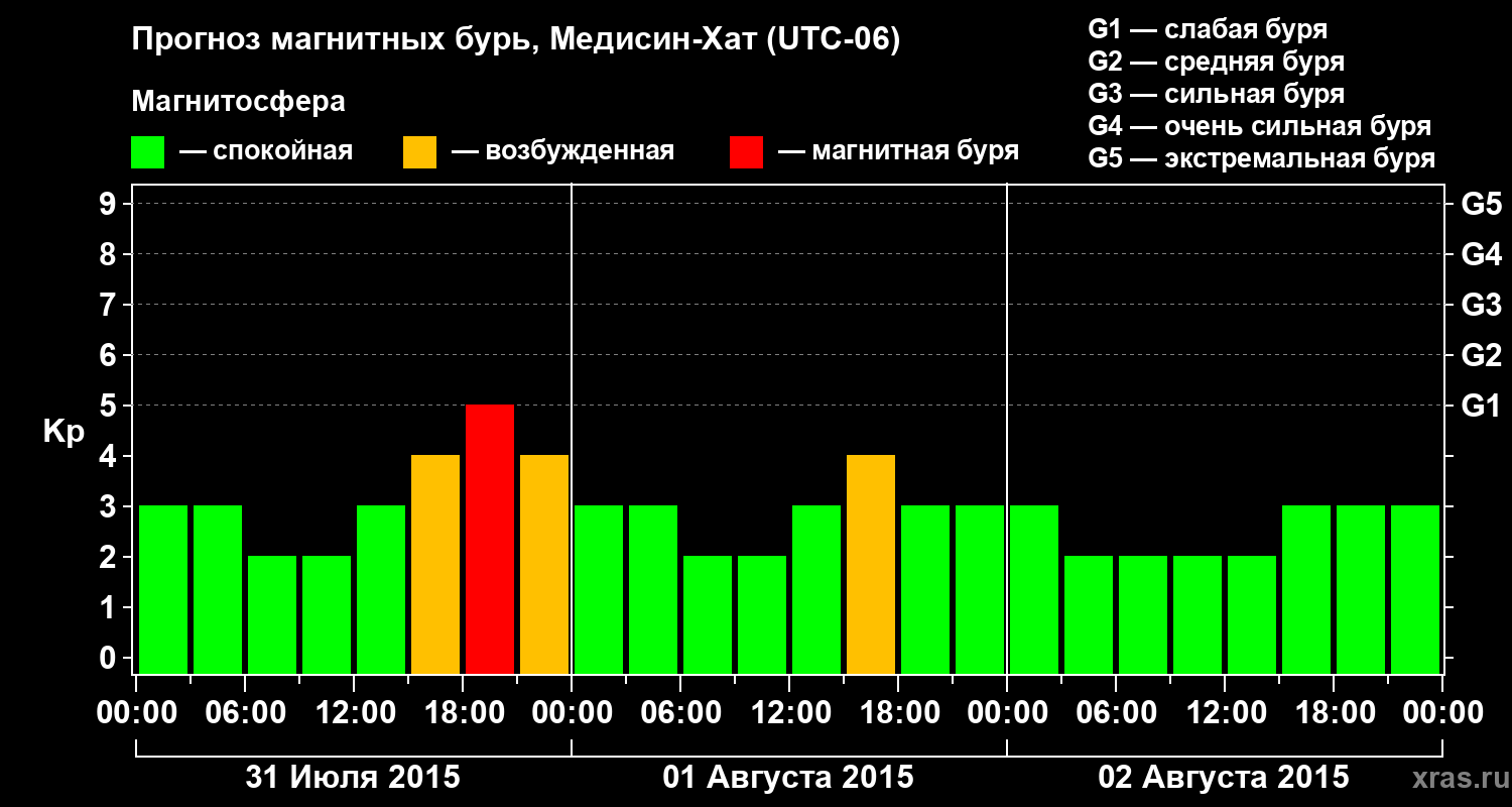 Прогноз геомагнитного индекса Kp