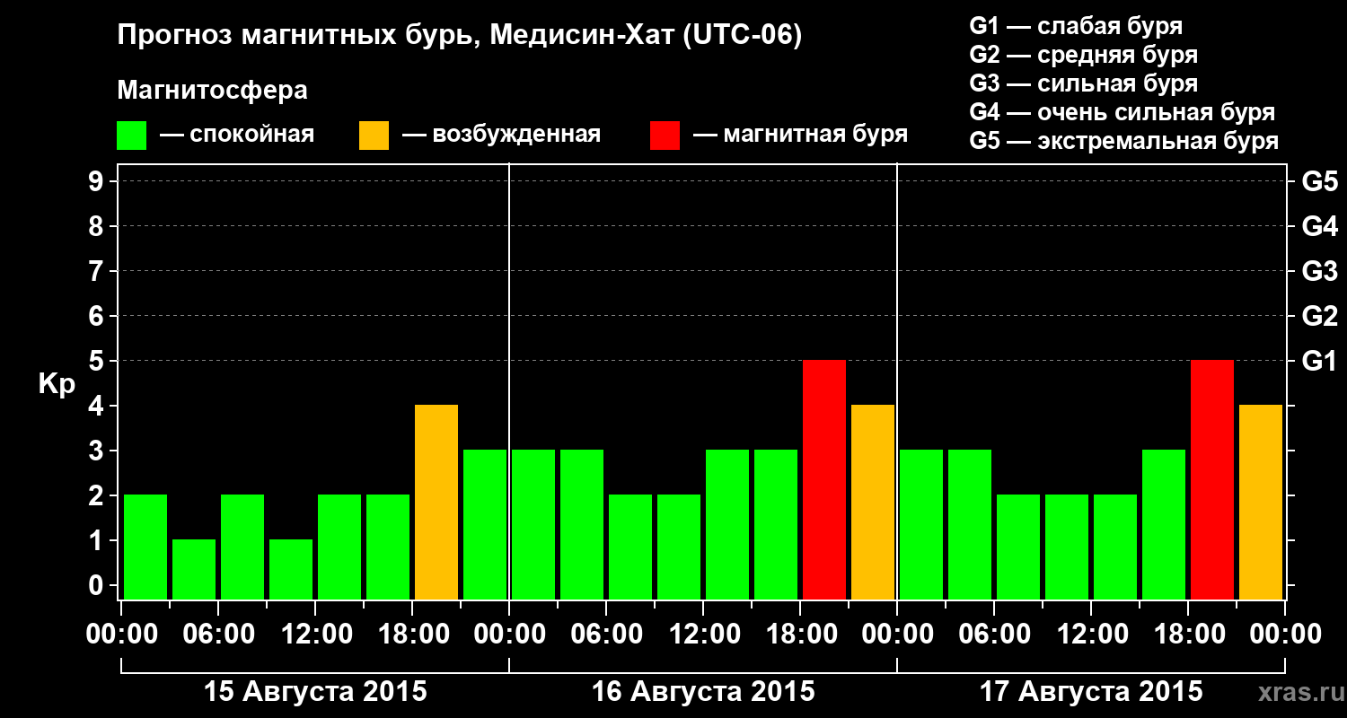 Прогноз геомагнитного индекса Kp
