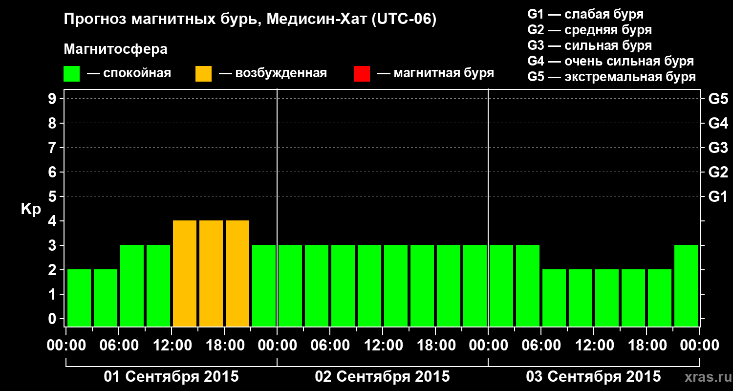 Прогноз геомагнитного индекса Kp