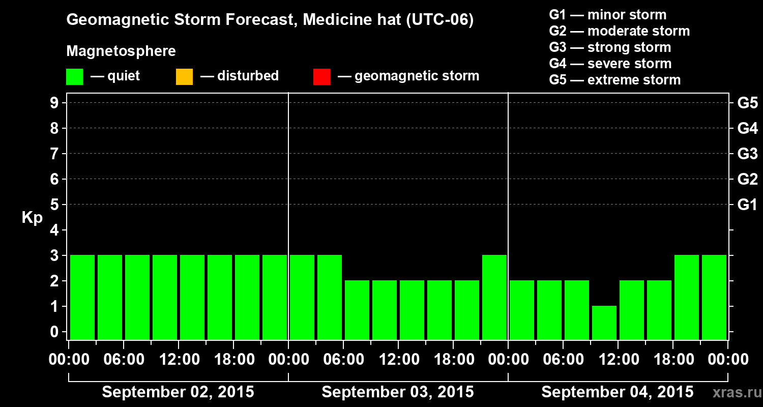 Forecast of the geomagnetic index Kp