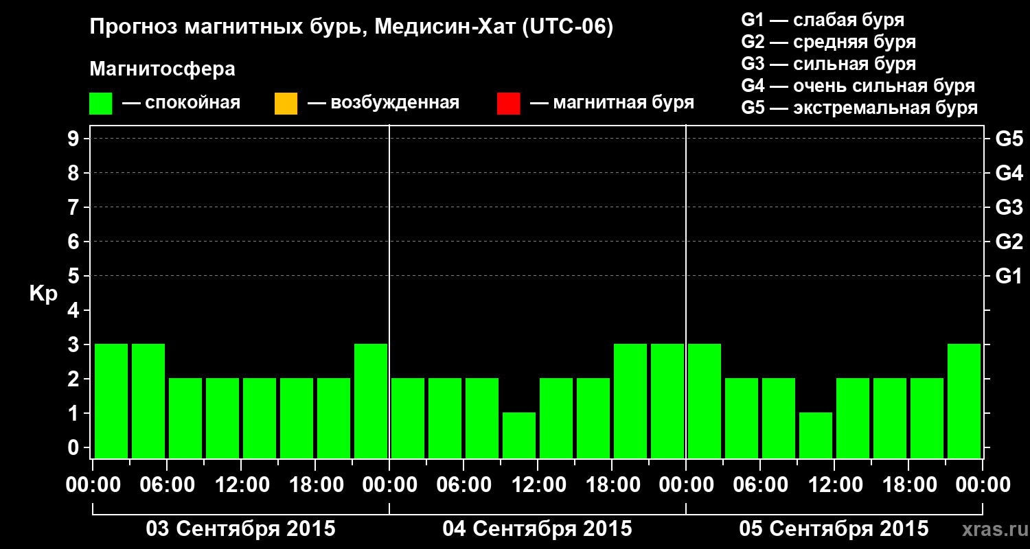 Прогноз геомагнитного индекса Kp