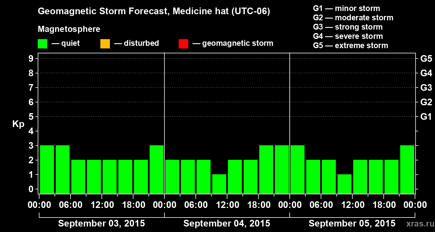 Forecast of the geomagnetic index Kp
