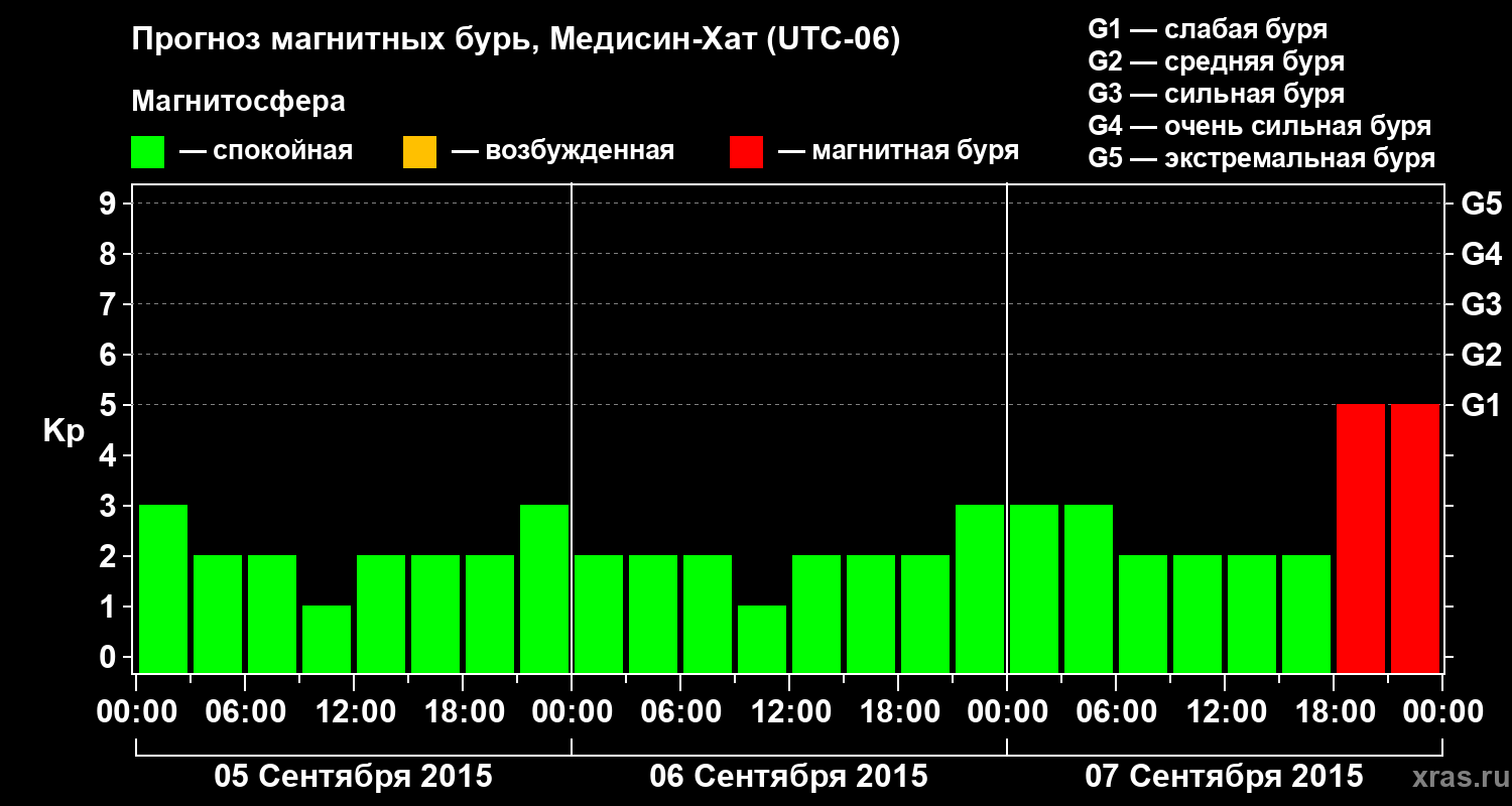Прогноз геомагнитного индекса Kp