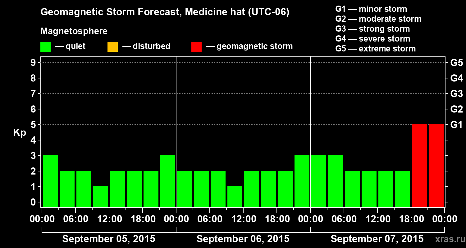 Forecast of the geomagnetic index Kp