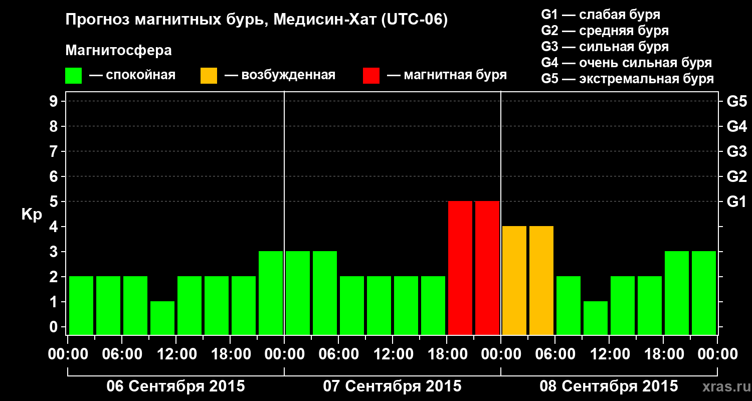 Прогноз геомагнитного индекса Kp