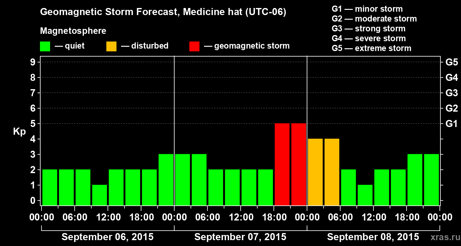 Forecast of the geomagnetic index Kp