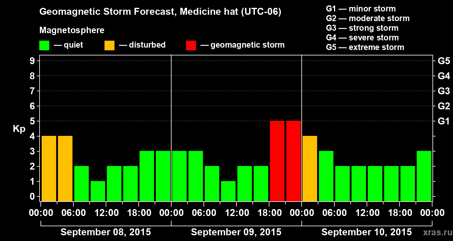 Forecast of the geomagnetic index Kp