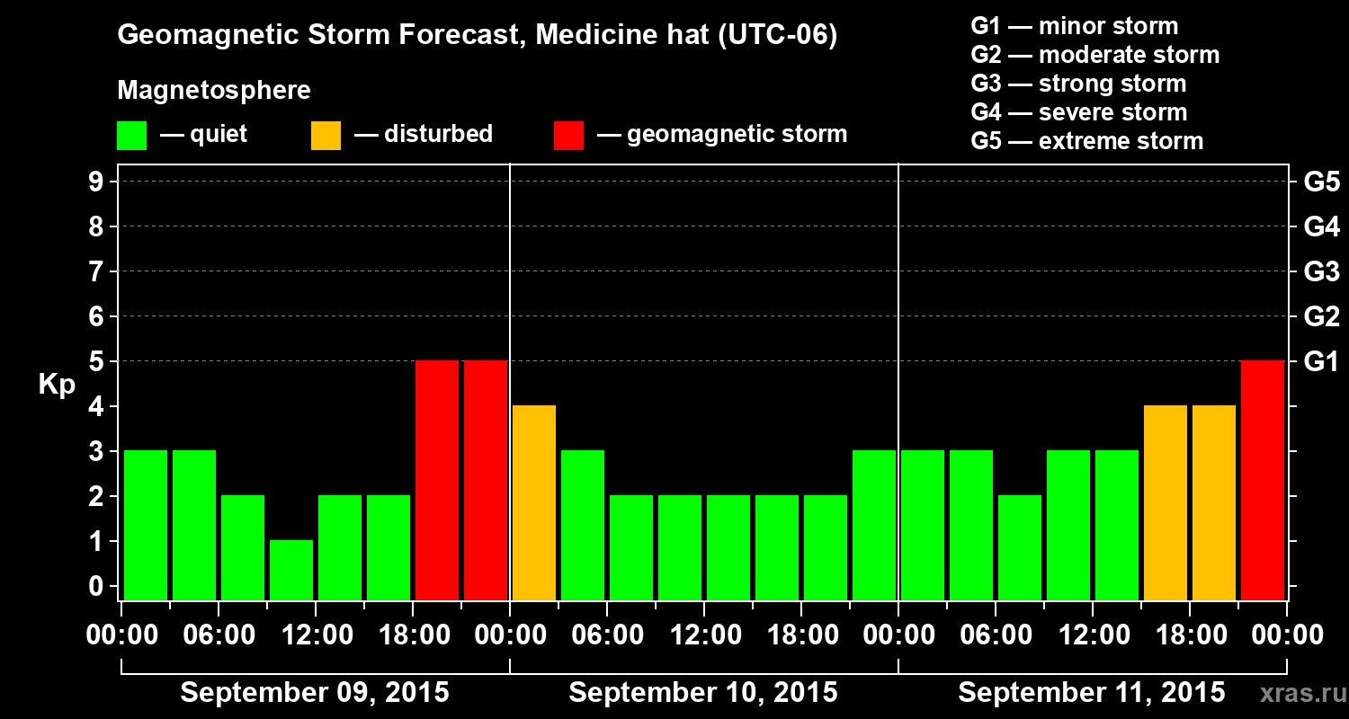 Forecast of the geomagnetic index Kp