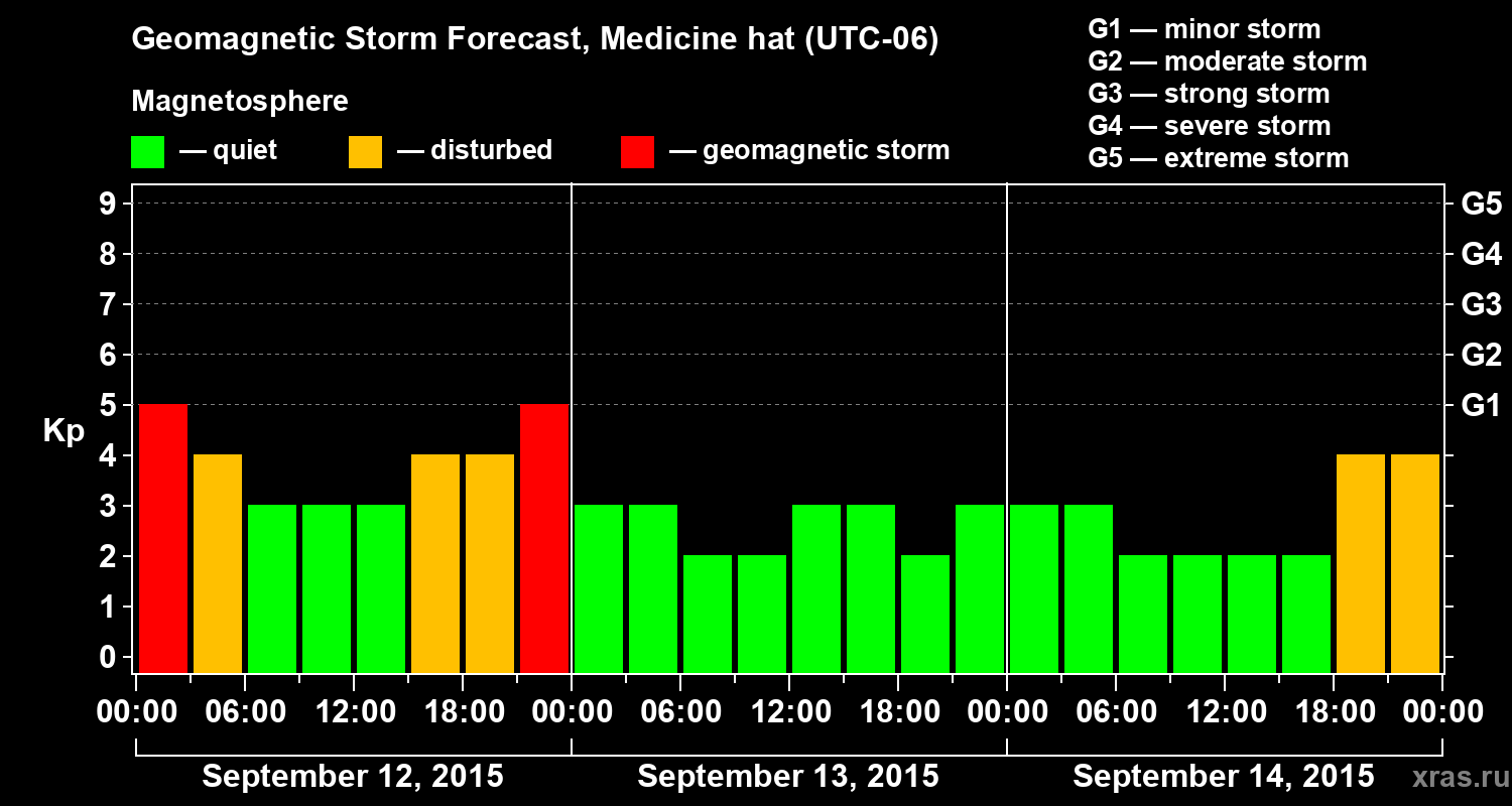 Forecast of the geomagnetic index Kp