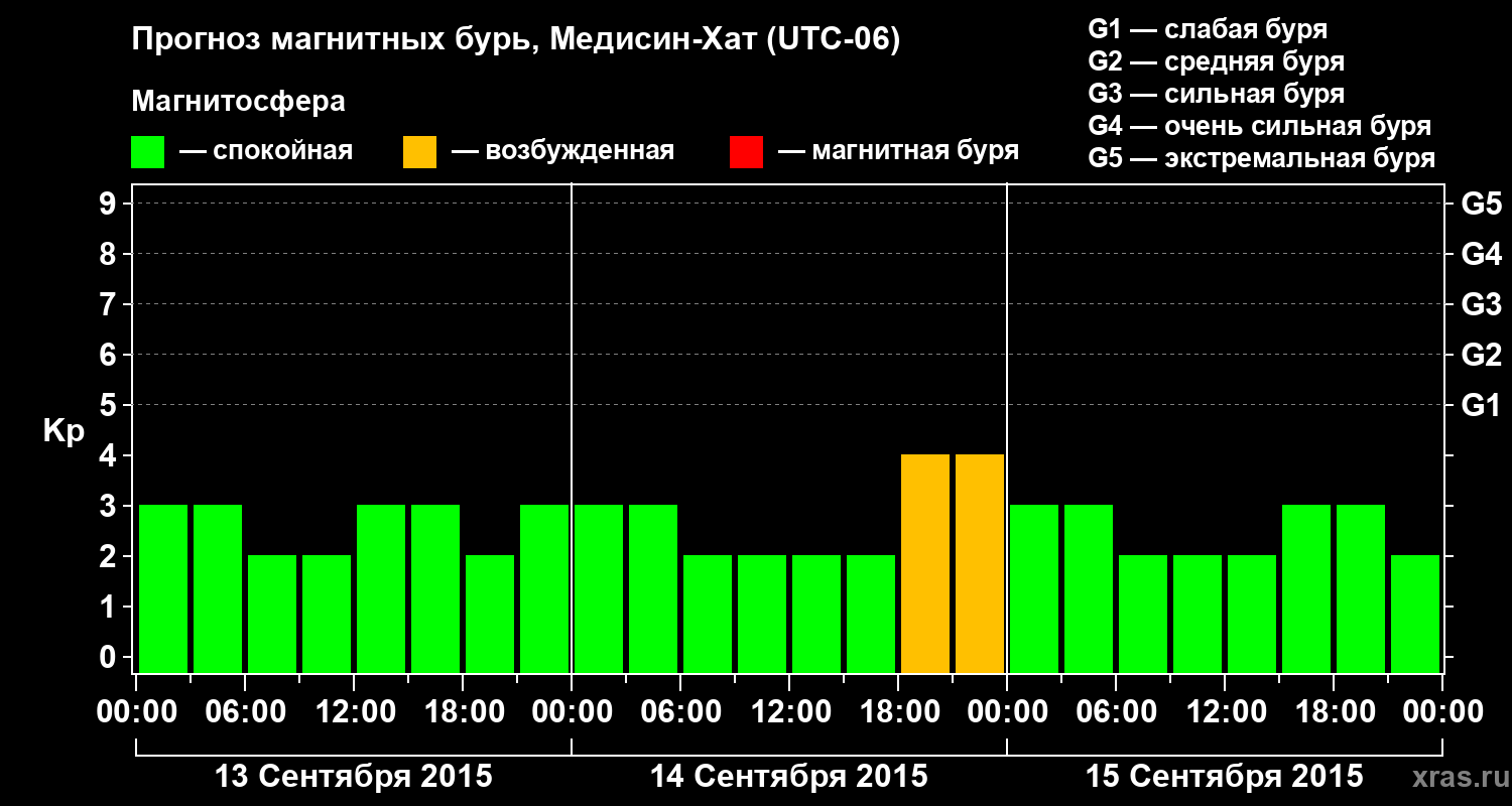 Прогноз геомагнитного индекса Kp