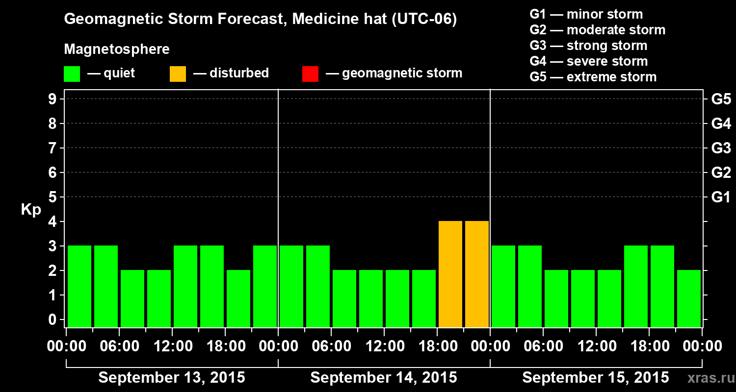 Forecast of the geomagnetic index Kp