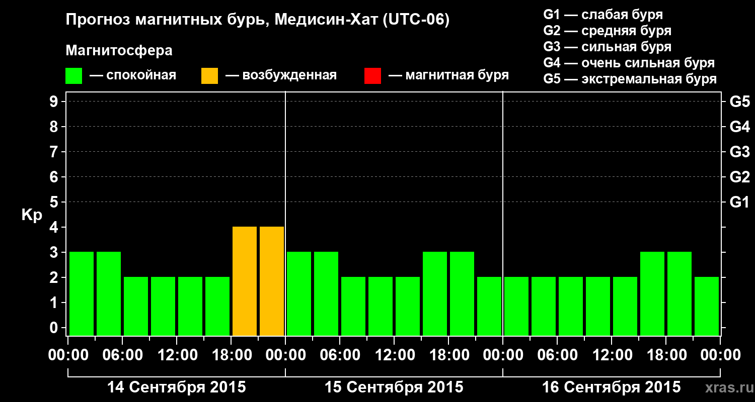 Прогноз геомагнитного индекса Kp