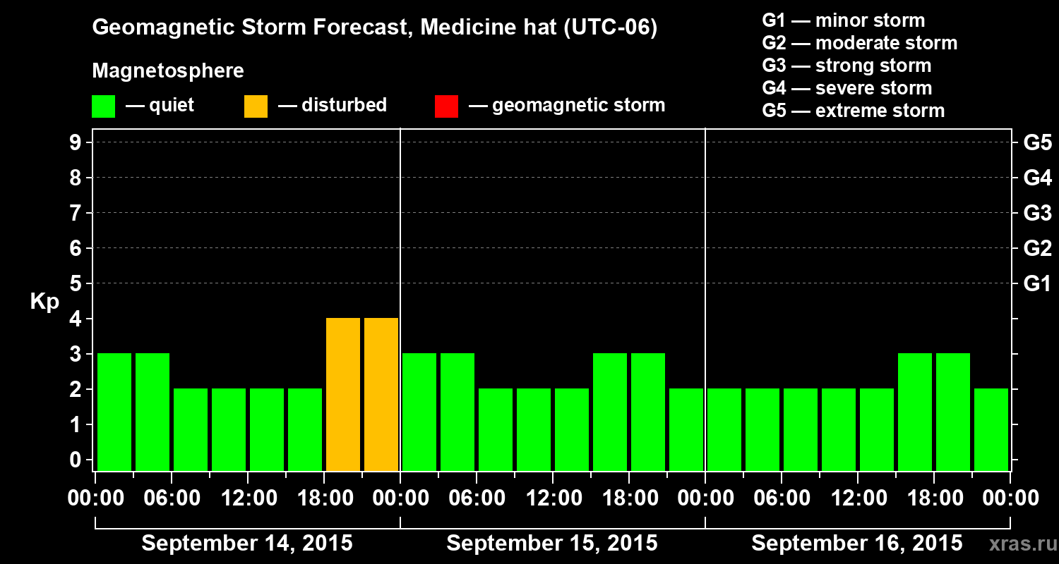 Forecast of the geomagnetic index Kp
