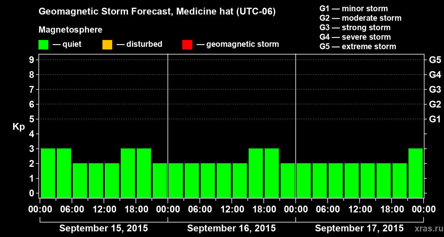 Forecast of the geomagnetic index Kp