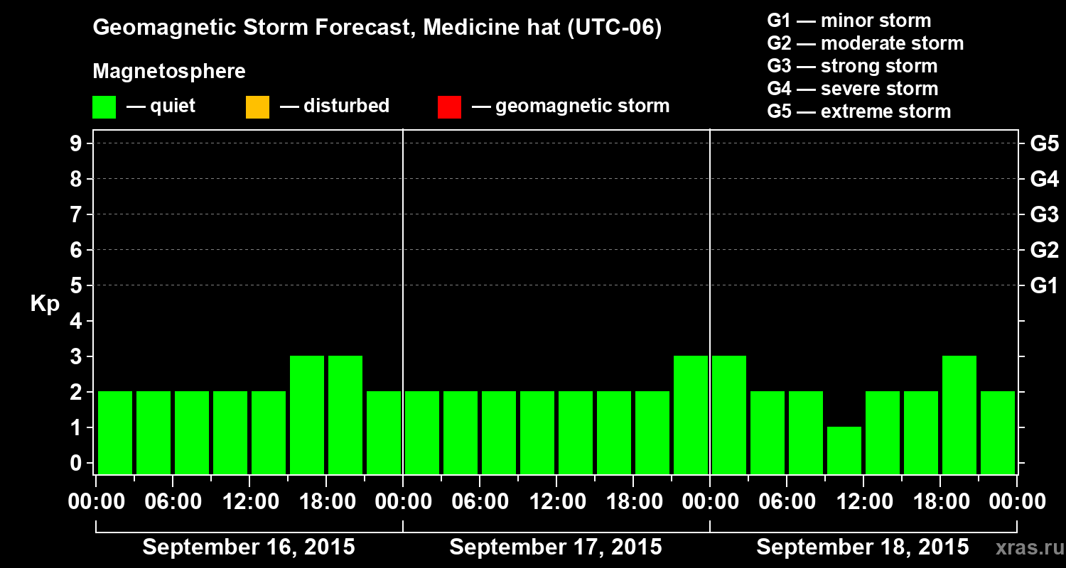 Forecast of the geomagnetic index Kp