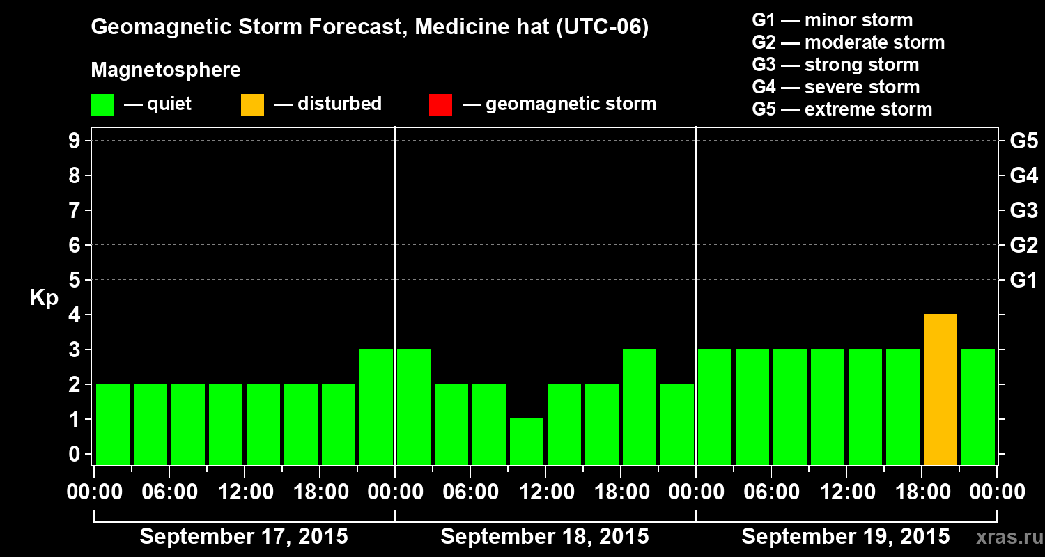 Forecast of the geomagnetic index Kp