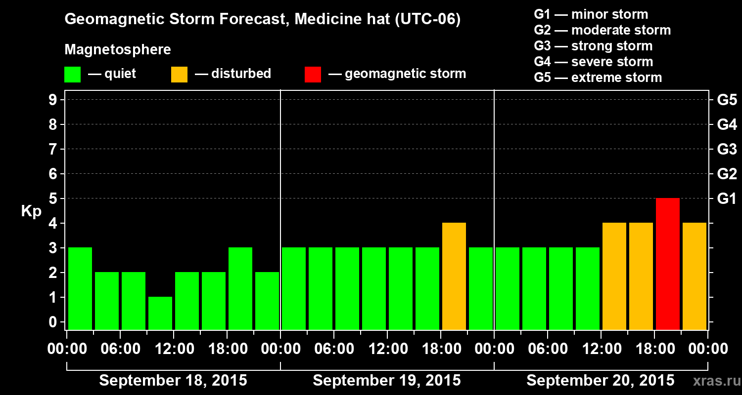 Forecast of the geomagnetic index Kp