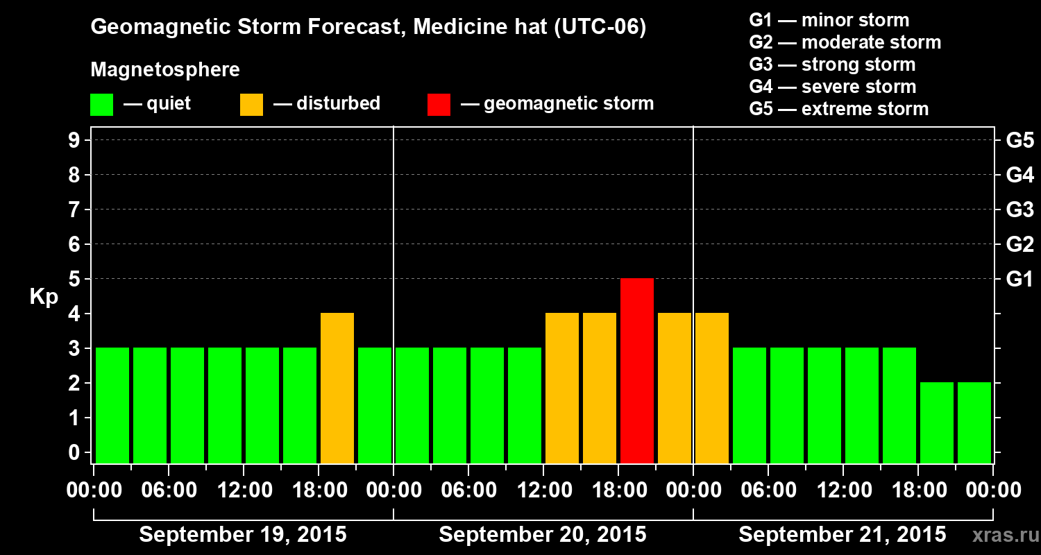 Forecast of the geomagnetic index Kp