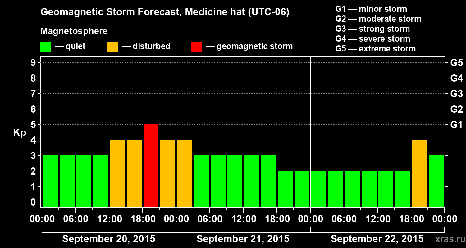 Forecast of the geomagnetic index Kp