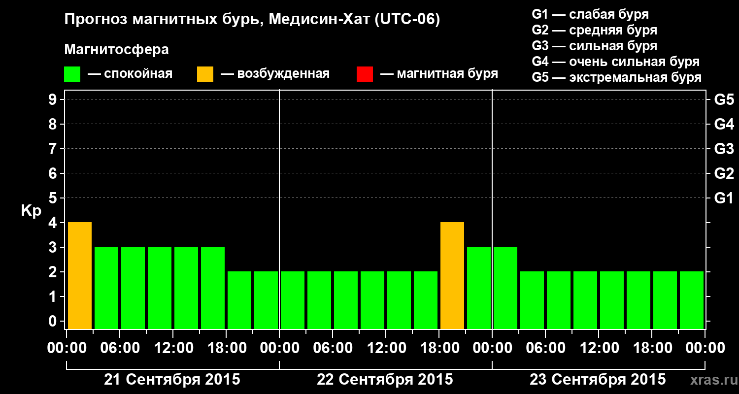Прогноз геомагнитного индекса Kp