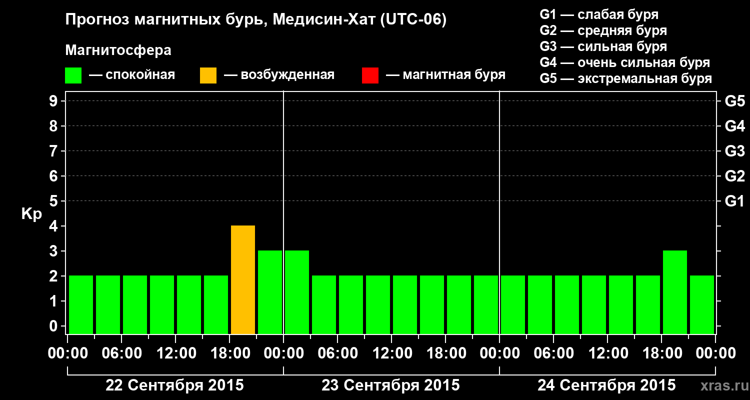 Прогноз геомагнитного индекса Kp