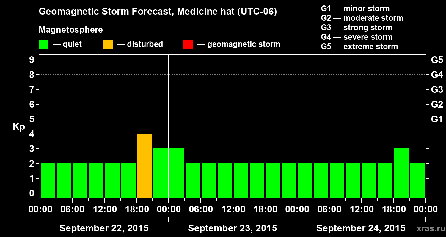 Forecast of the geomagnetic index Kp
