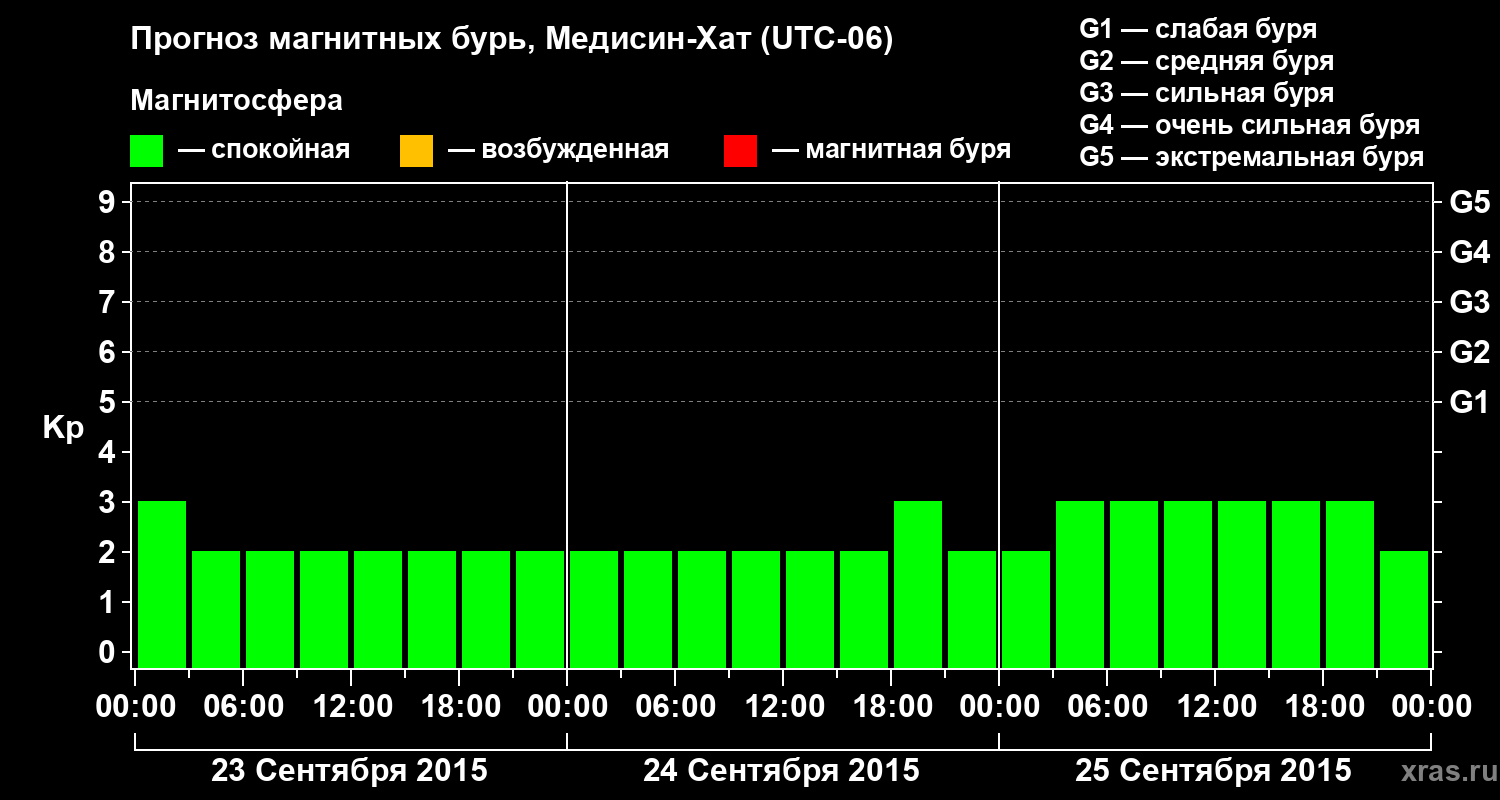 Прогноз геомагнитного индекса Kp