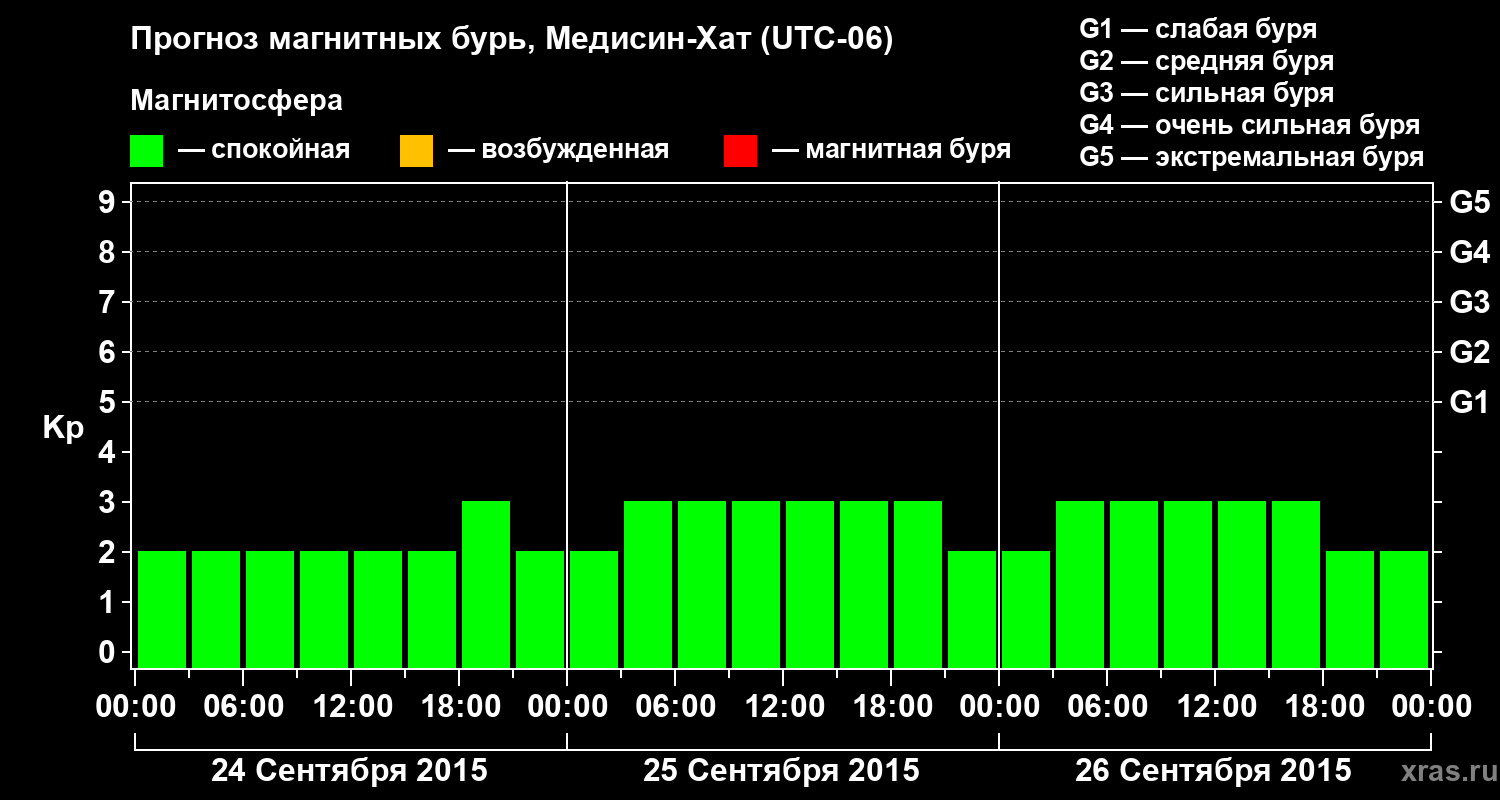 Прогноз геомагнитного индекса Kp