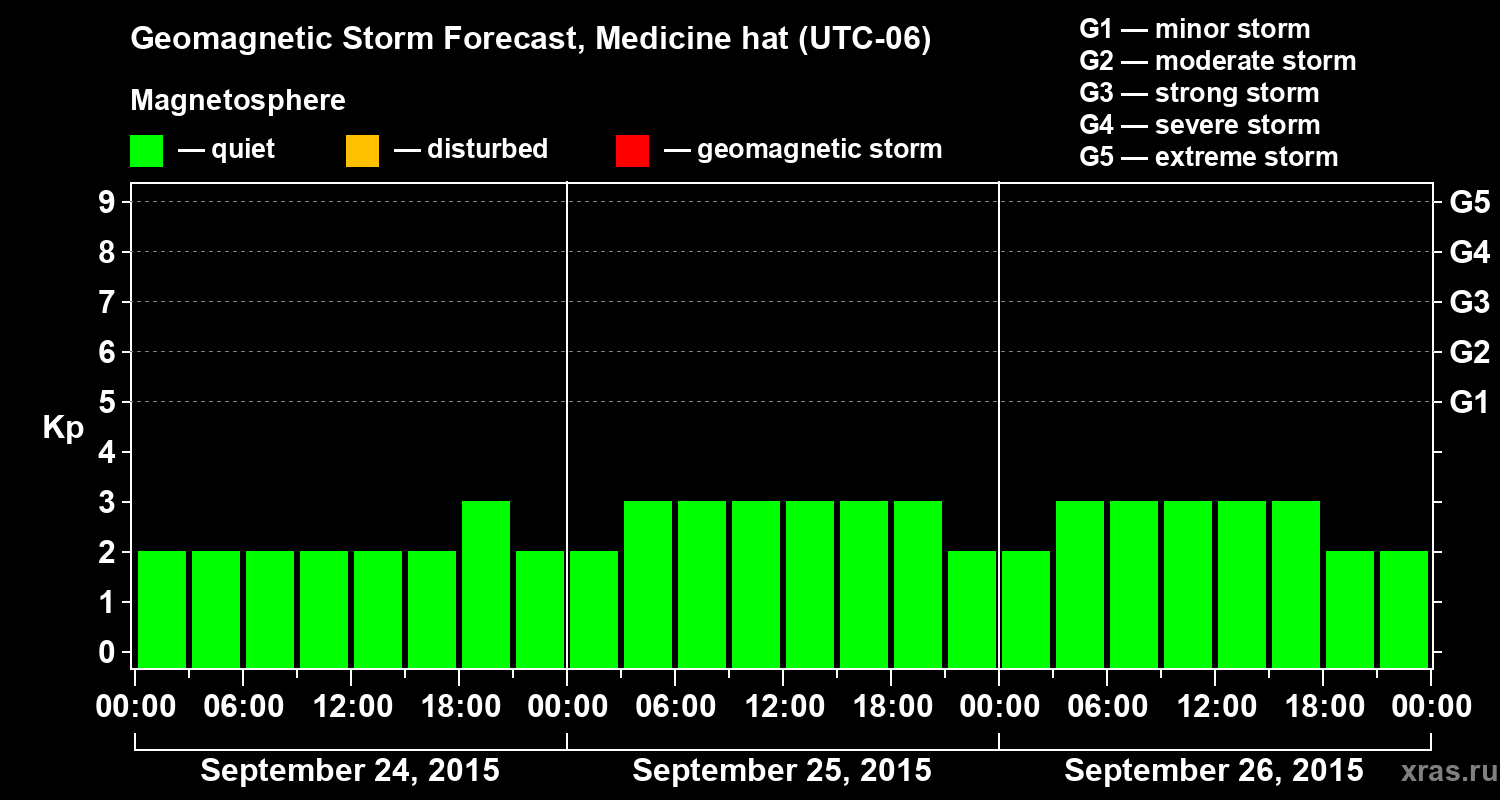 Forecast of the geomagnetic index Kp
