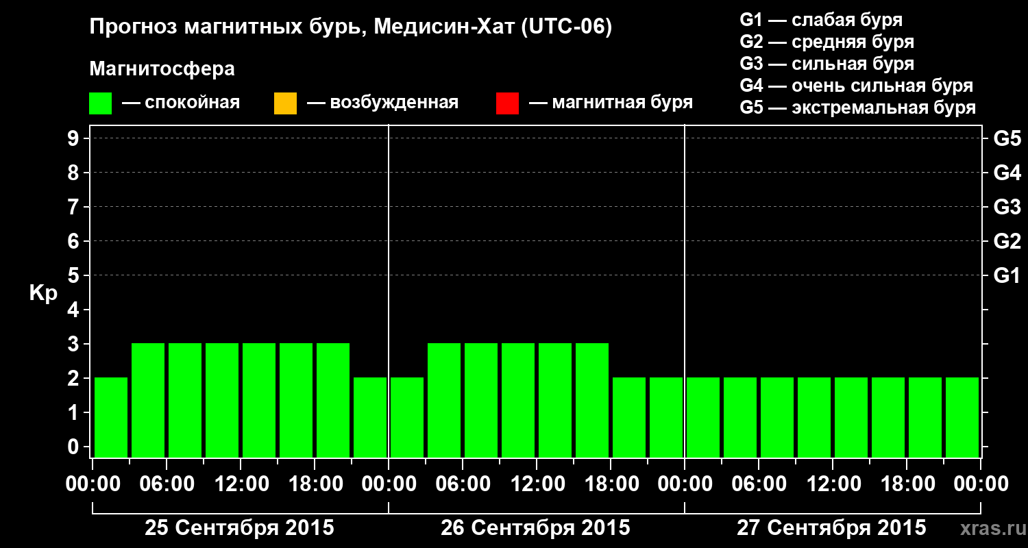 Прогноз геомагнитного индекса Kp