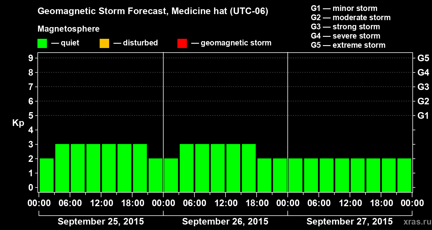 Forecast of the geomagnetic index Kp