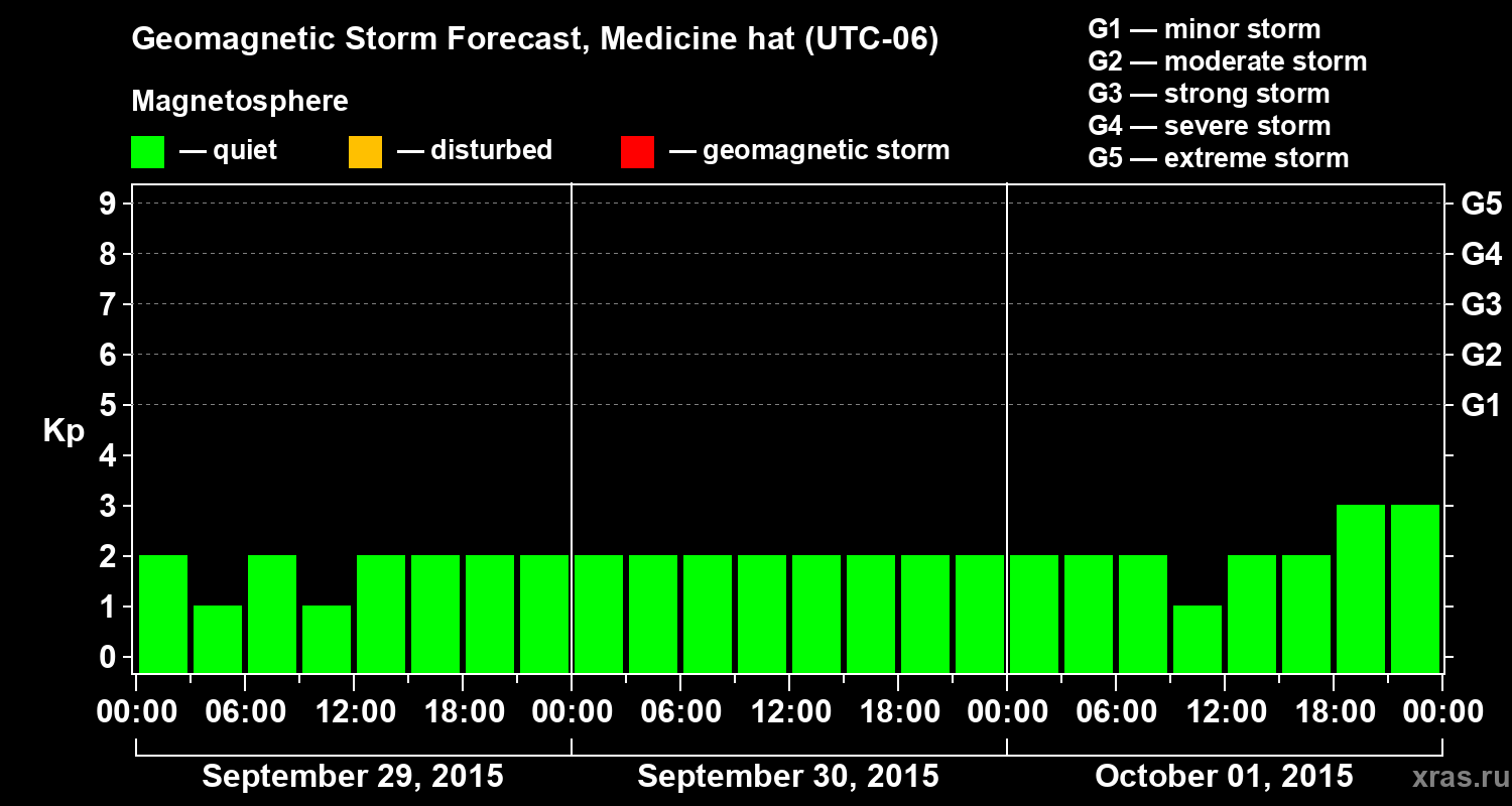 Forecast of the geomagnetic index Kp