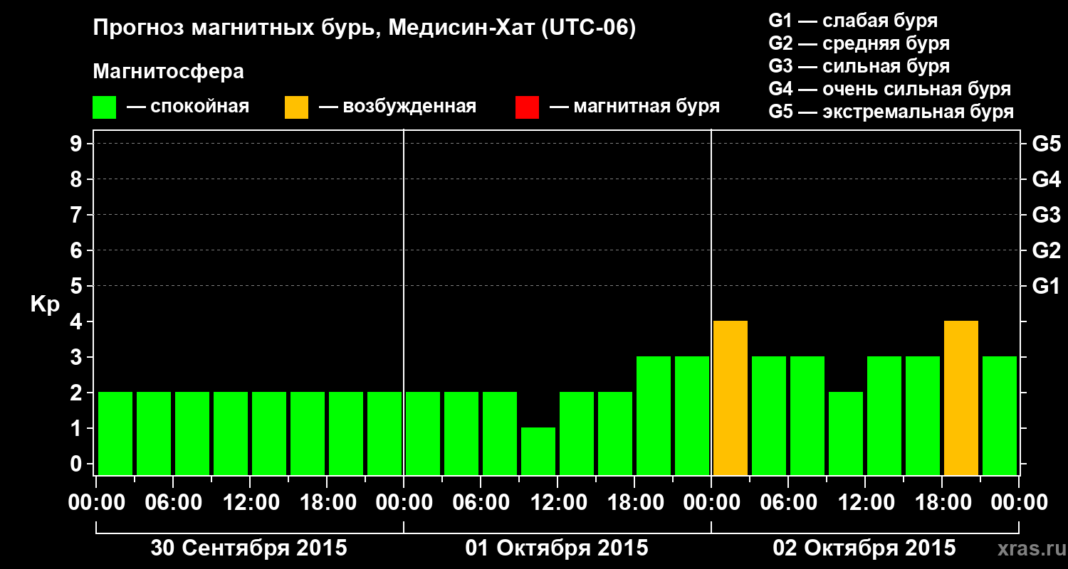 Прогноз геомагнитного индекса Kp