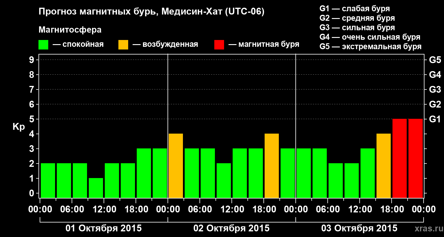 Прогноз геомагнитного индекса Kp