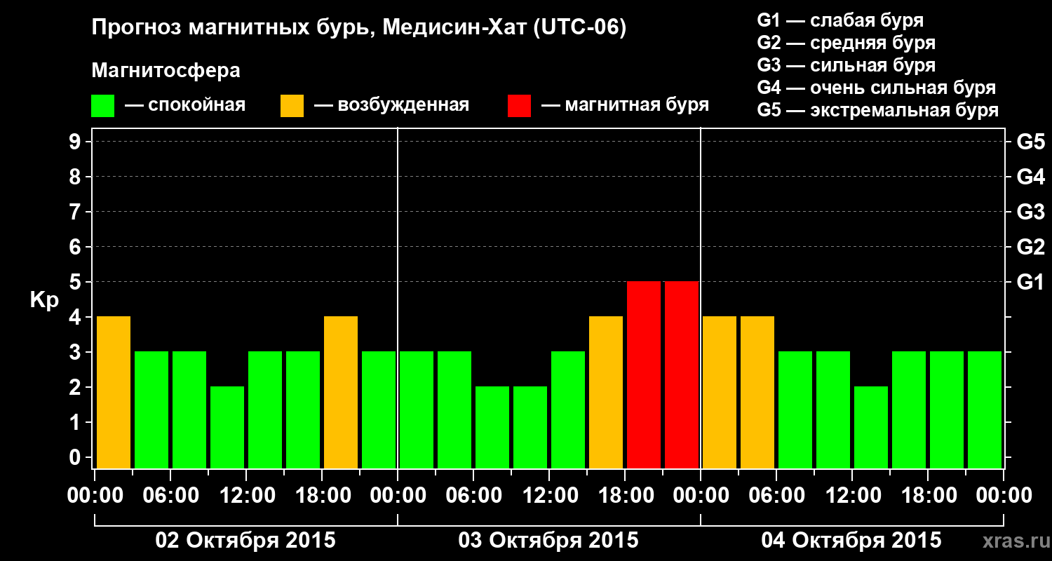 Прогноз геомагнитного индекса Kp