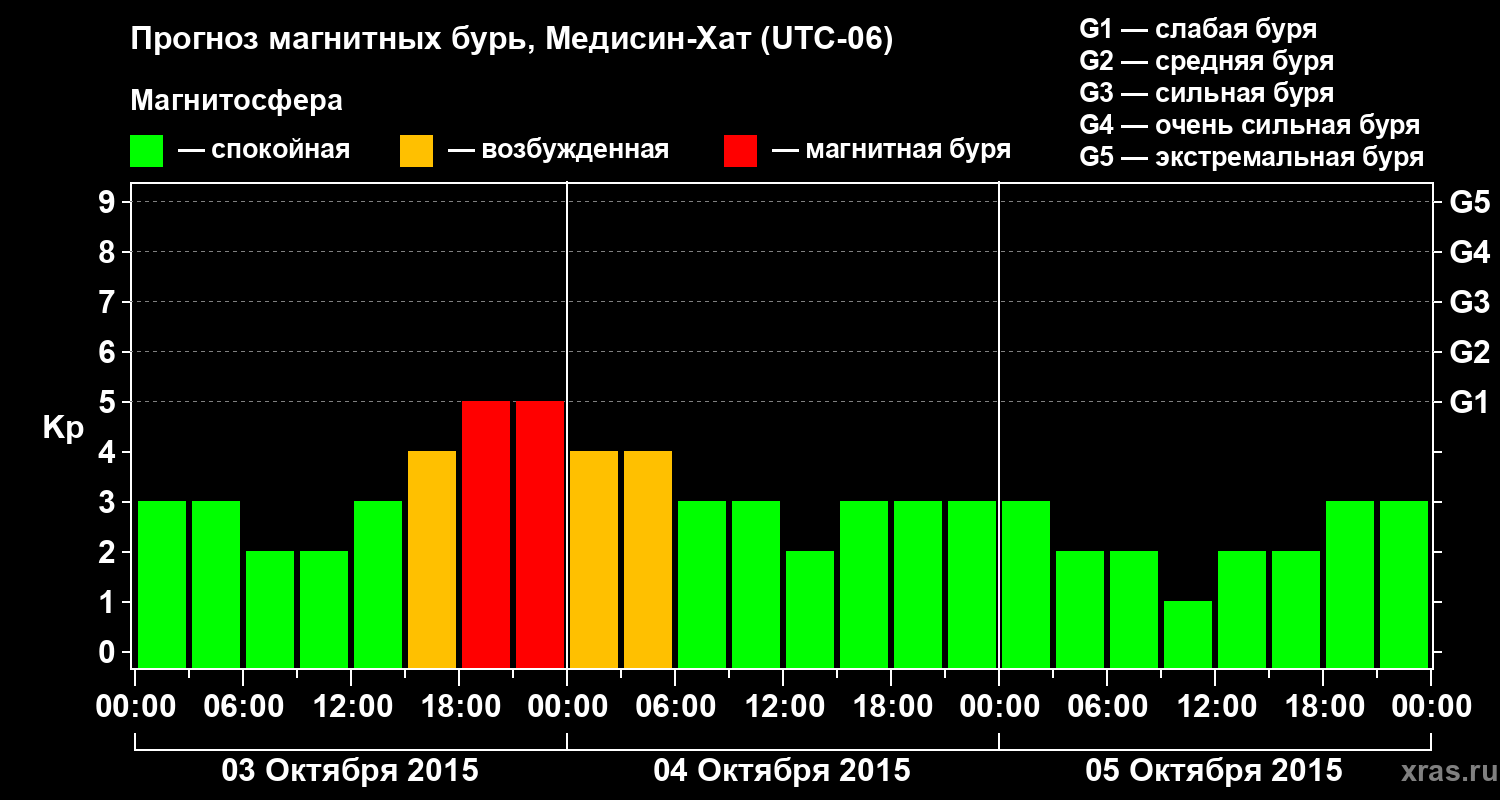 Прогноз геомагнитного индекса Kp