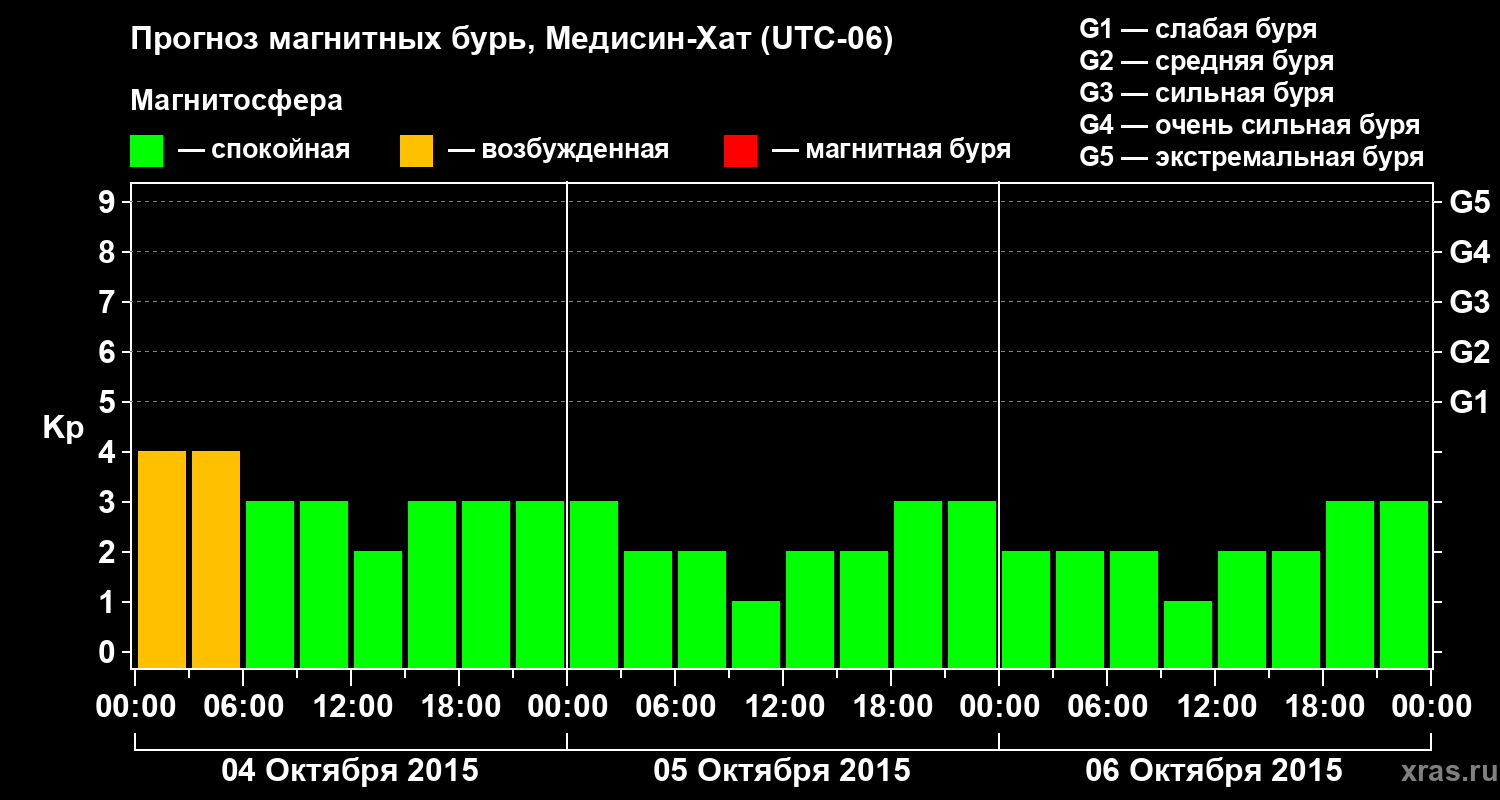 Прогноз геомагнитного индекса Kp