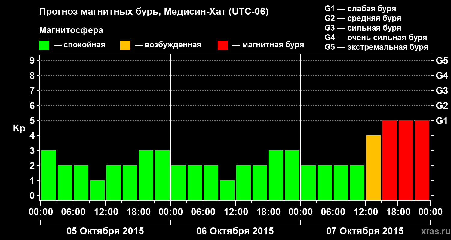 Прогноз геомагнитного индекса Kp