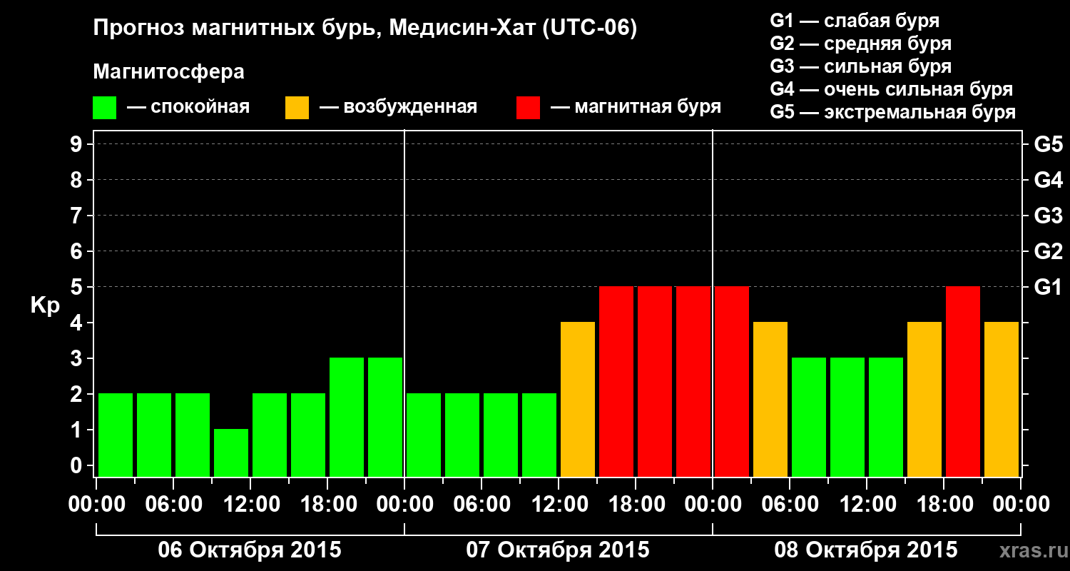 Прогноз геомагнитного индекса Kp