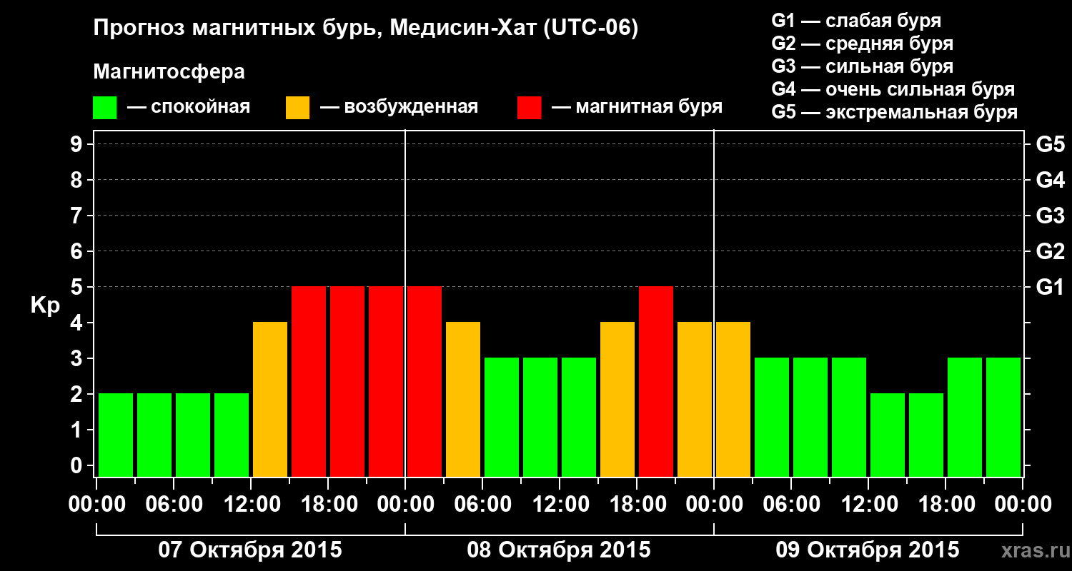 Прогноз геомагнитного индекса Kp