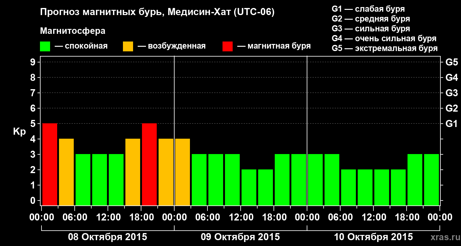 Прогноз геомагнитного индекса Kp