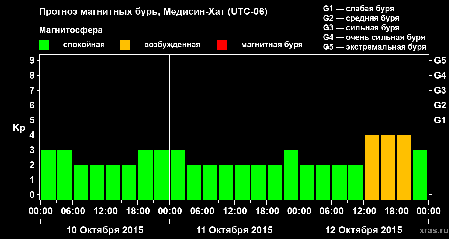 Прогноз геомагнитного индекса Kp