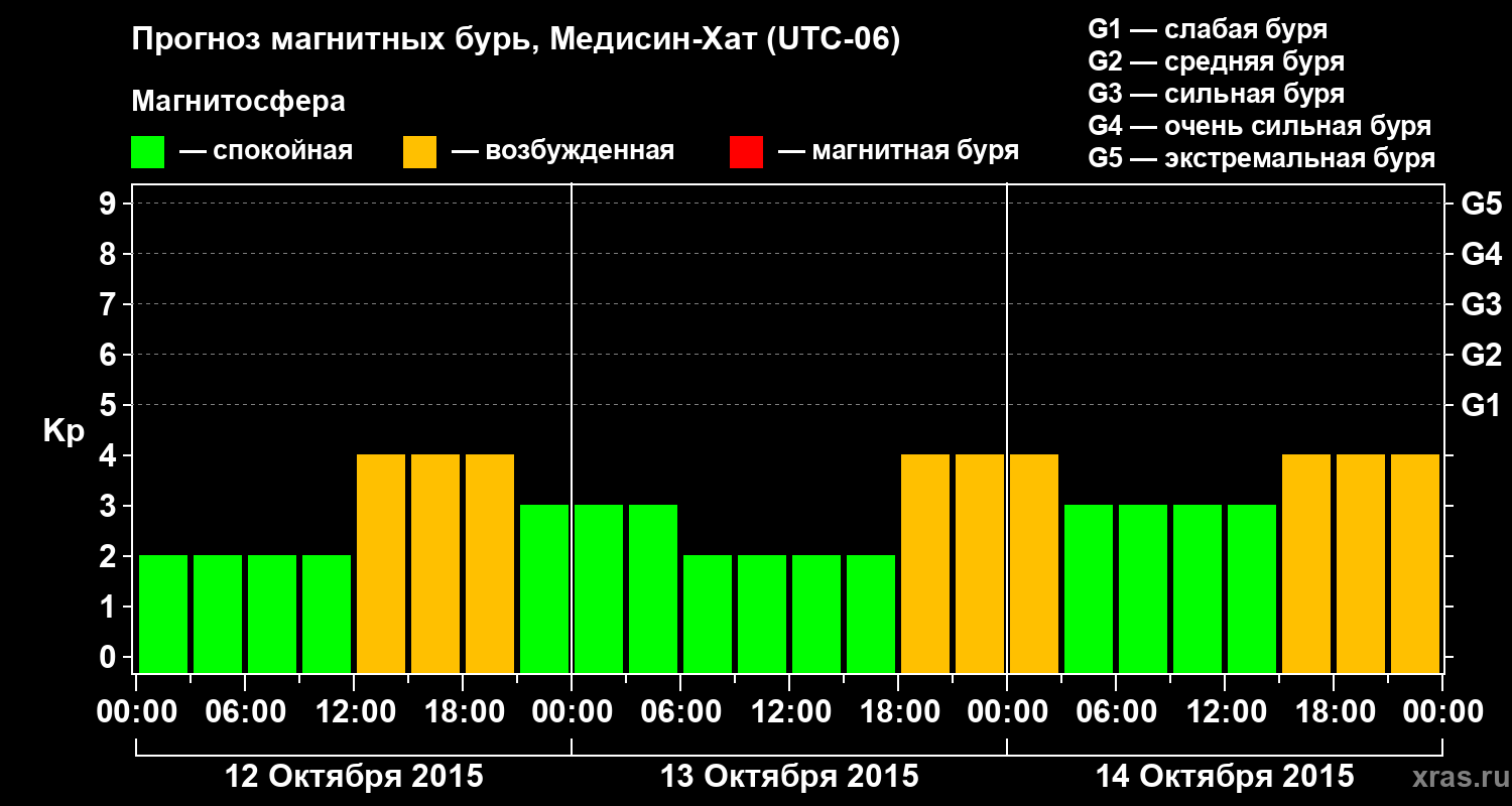 Прогноз геомагнитного индекса Kp