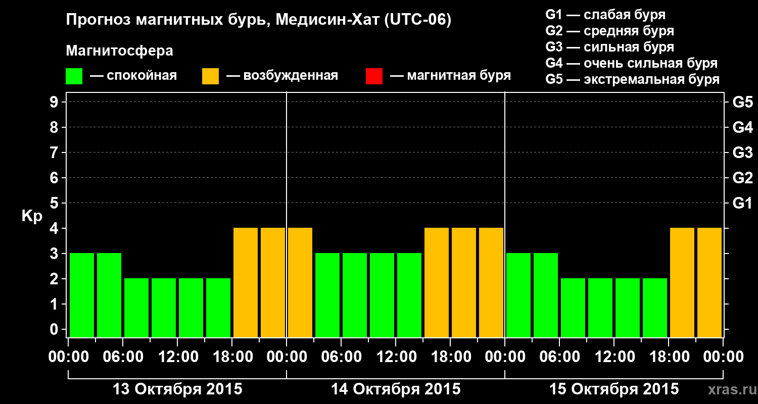 Прогноз геомагнитного индекса Kp