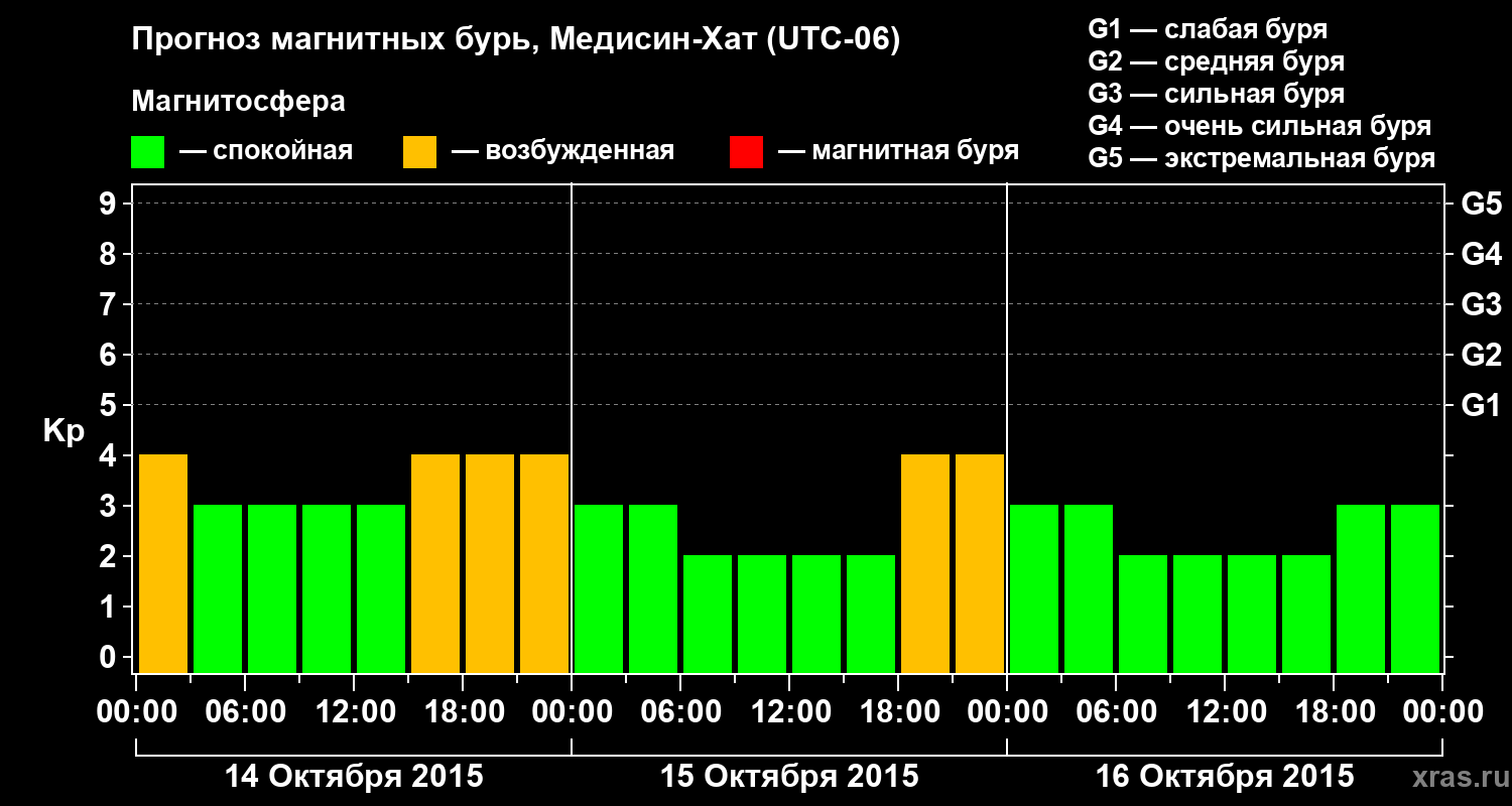 Прогноз геомагнитного индекса Kp