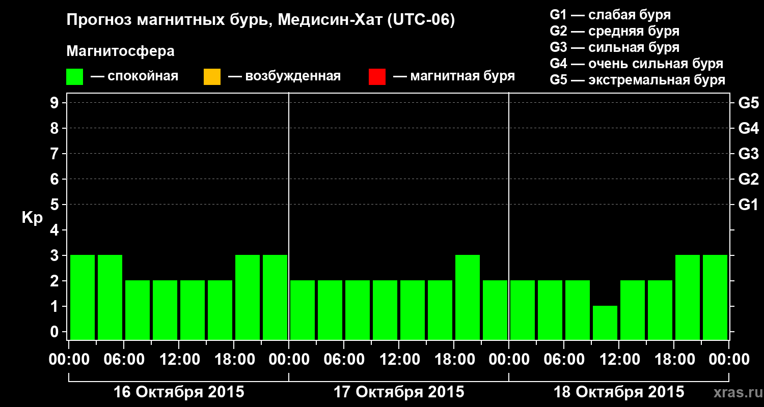 Прогноз геомагнитного индекса Kp
